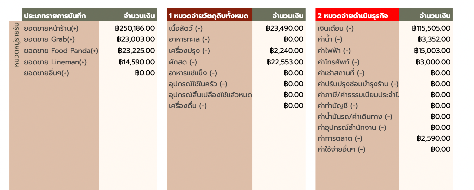 ตัวอย่าง หมวดหมู่รายรับรายจ่าย ธุรกิจ