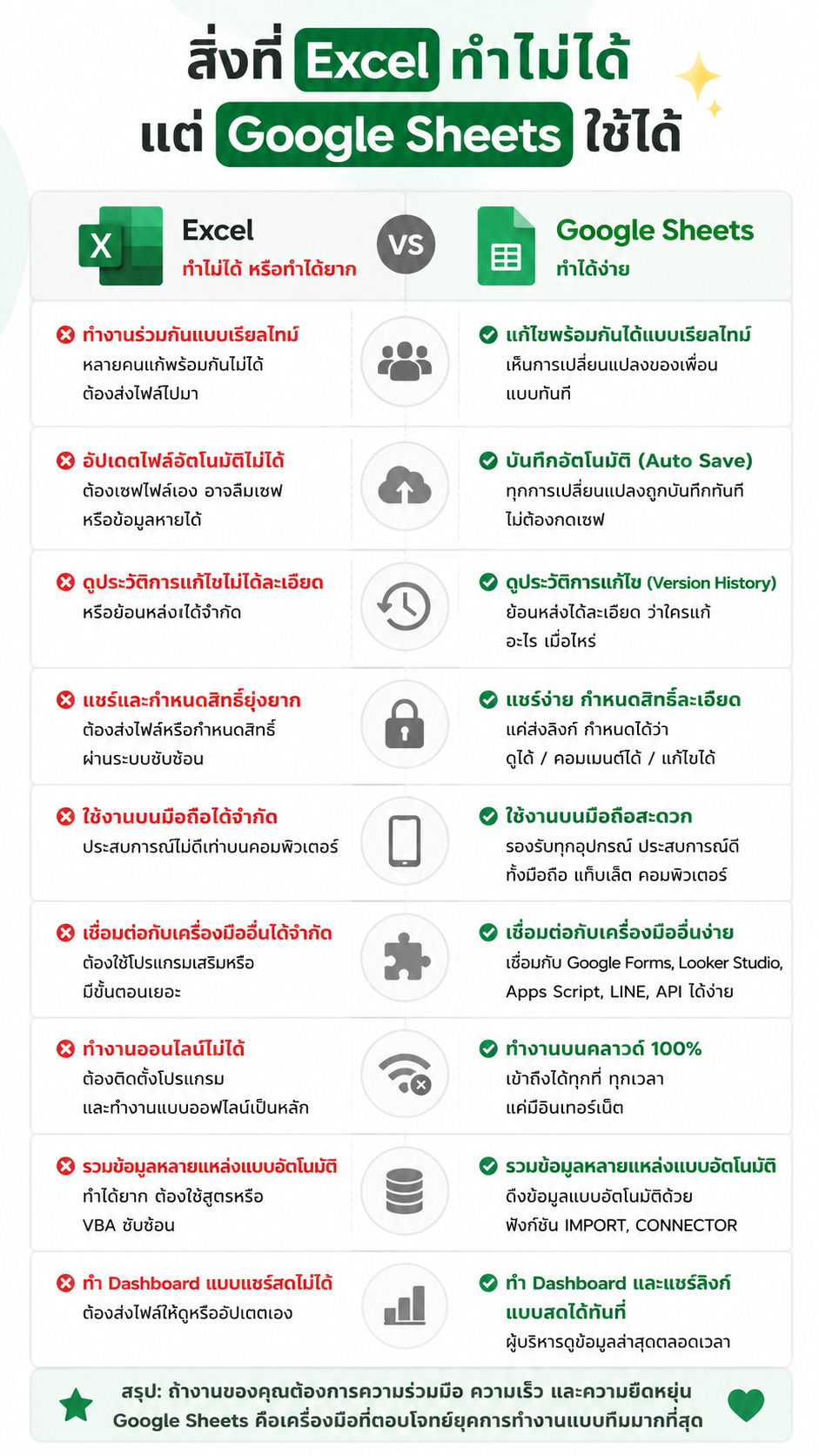 สิ่งที่ Excel ทำไม่ได้ แต่ Google sheets ทำได้